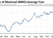 Bmo to stock price