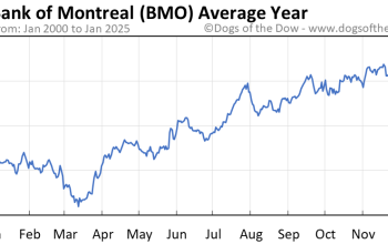 Bmo to stock price