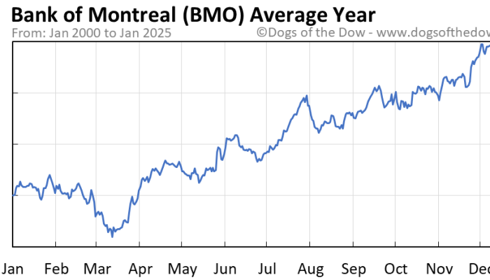 BMO Stock Price A Comprehensive Analysis