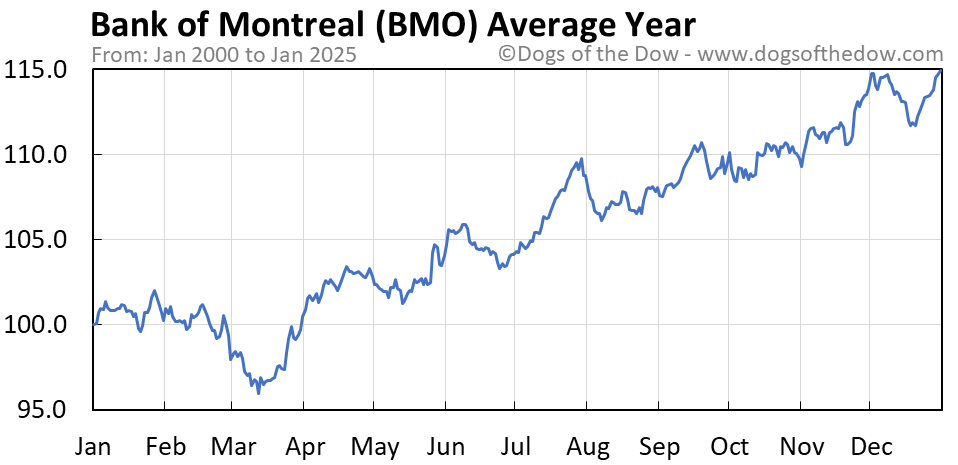 Bmo to stock price