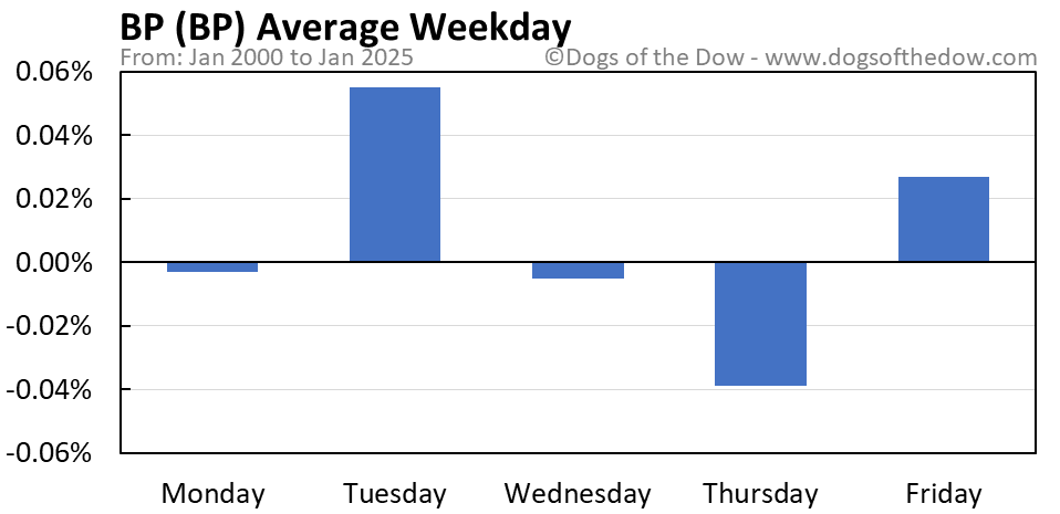 B p stock price today