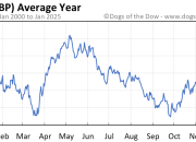 Stock price today oil after nyse spill settlement billion website email name browser comment next save time