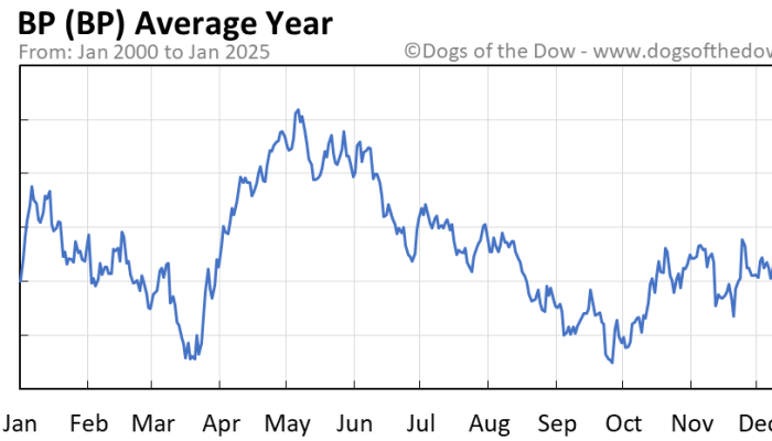 BP Stock Price Today A Comprehensive Overview