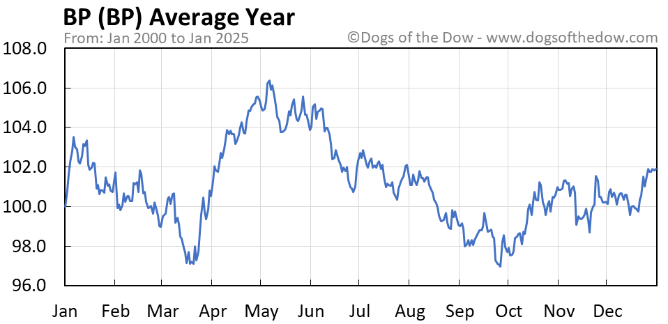 Stock price today oil after nyse spill settlement billion website email name browser comment next save time