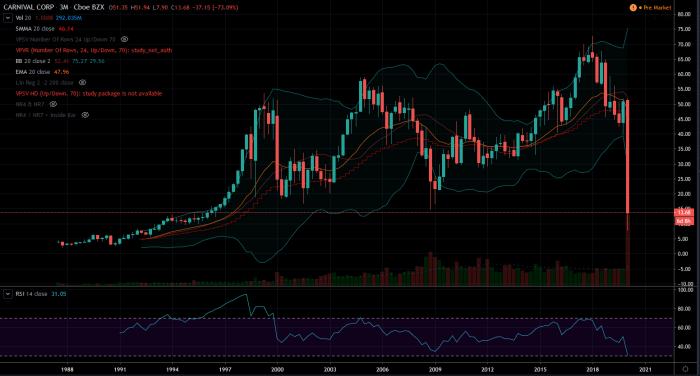 Stock price ccl