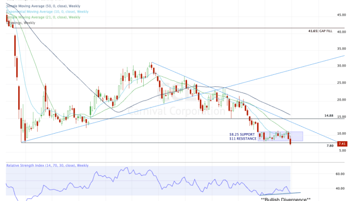 Carnival Corp Stock Price A Comprehensive Analysis