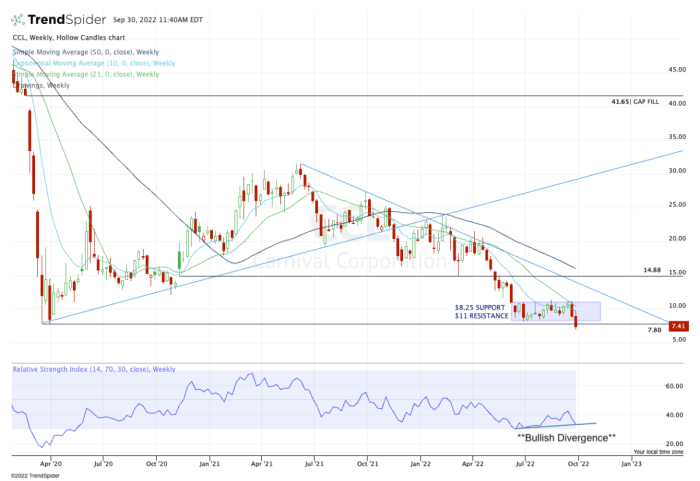 Carnival corp stock price