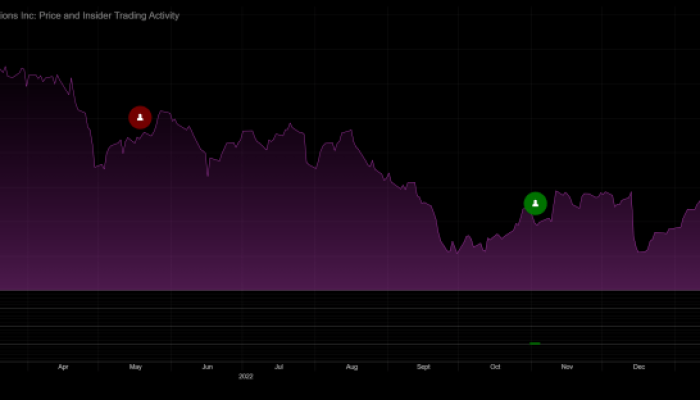 Stock Price for Charter Communications