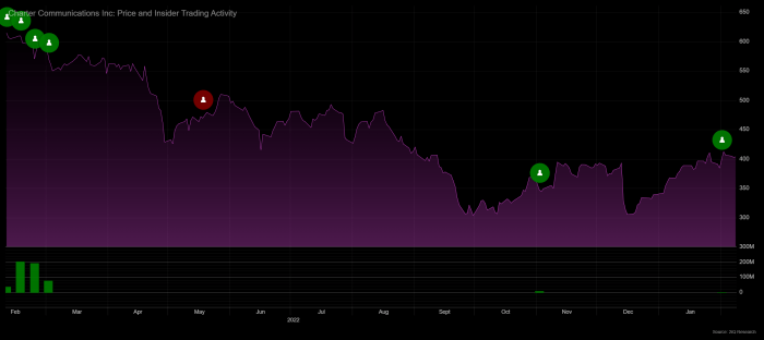 Stock price for charter communications