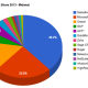 Market share crm midwest us region