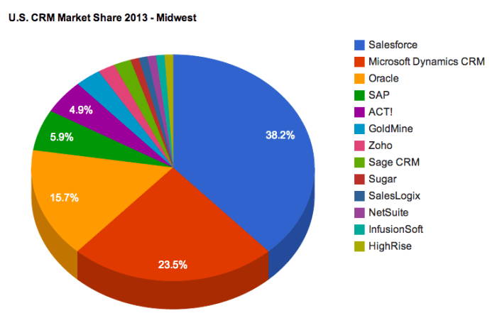 Market share crm midwest us region