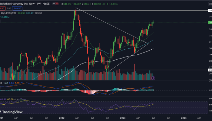 brk.b stock price today Market Overview