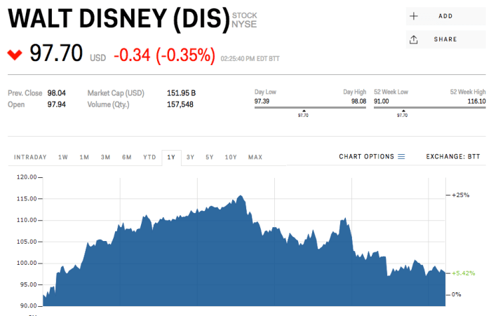 Stock price disney