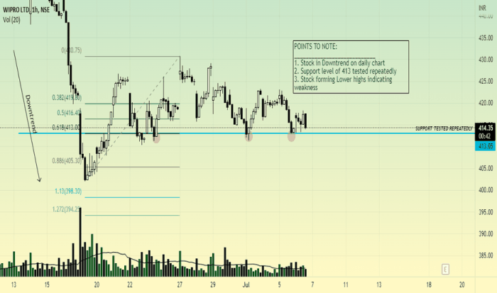 Wipro technologies stock price