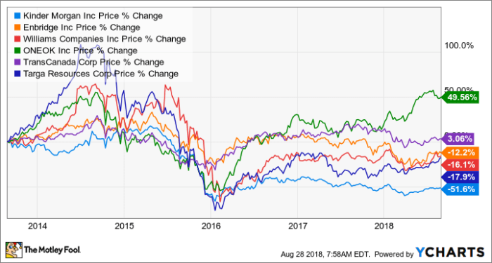 Kindermorgan stock price