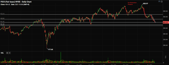 Fico stock price