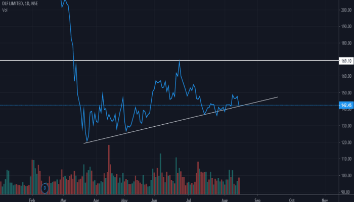 DLF Limited Stock Price A Comprehensive Analysis