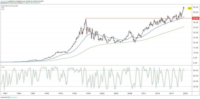 Coca cola stock price today