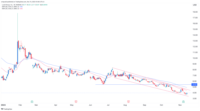 Lucid stock price today