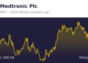 MDT Stock Price Today A Comprehensive Overview