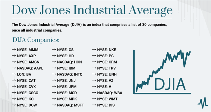 Stock price dow jones