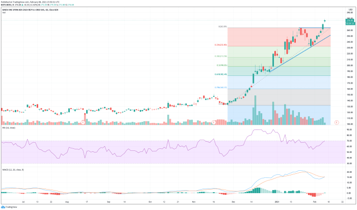 Stock price baidu