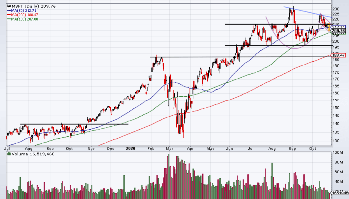 Microsoft Current Stock Price