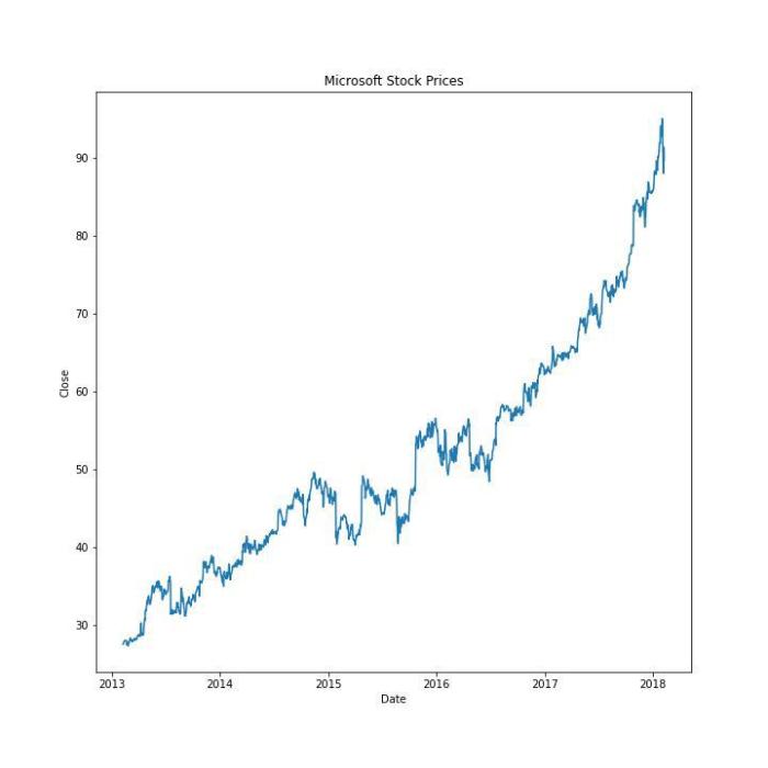 Factors influencing microsoft stock price forecast