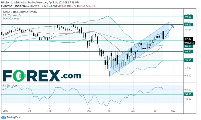 Sanofi stock price