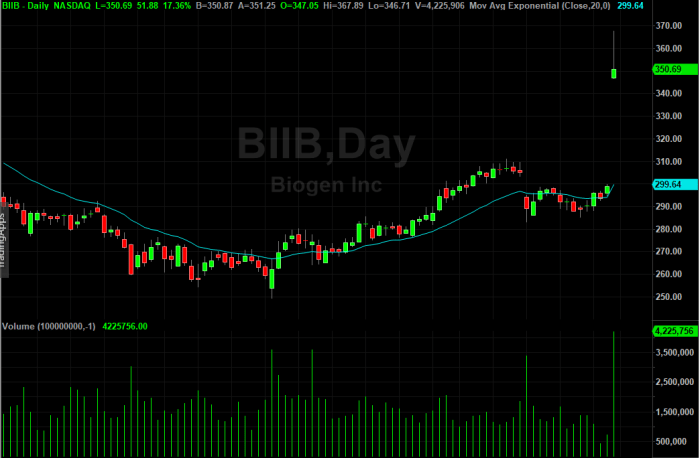 Biib stock price