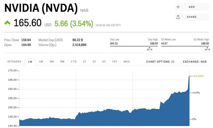 Nvidia corp stock price