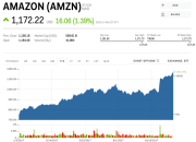 Current Selling Price of Amazon Stock