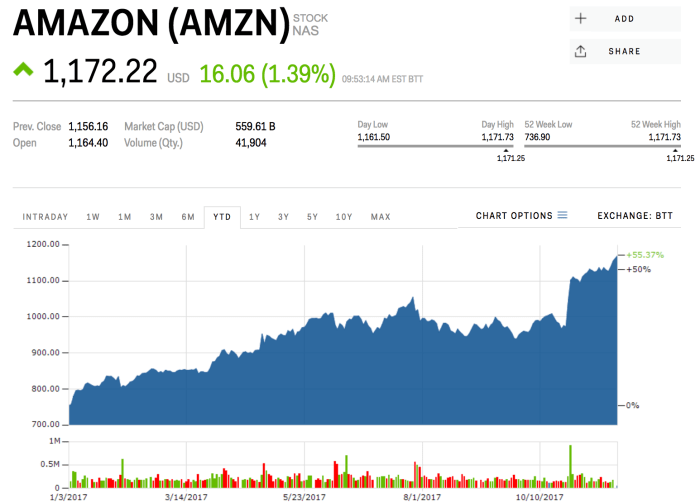 Current selling price of amazon stock