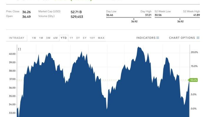 General Motors Stock Price Today