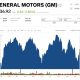 Stock gm motors general history chart price share charts data automaker ycharts doomed underperform