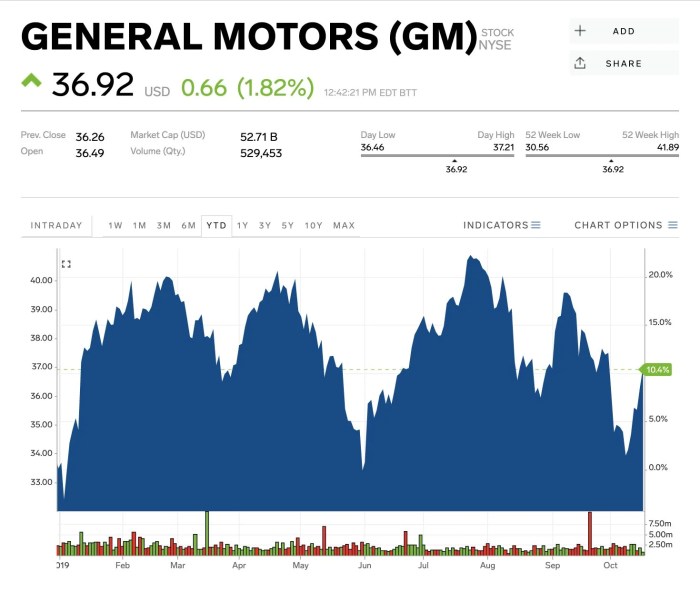 Stock gm motors general history chart price share charts data automaker ycharts doomed underperform