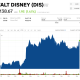 Stock price disney