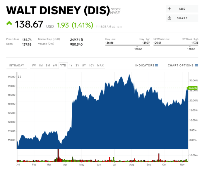 Stock price disney