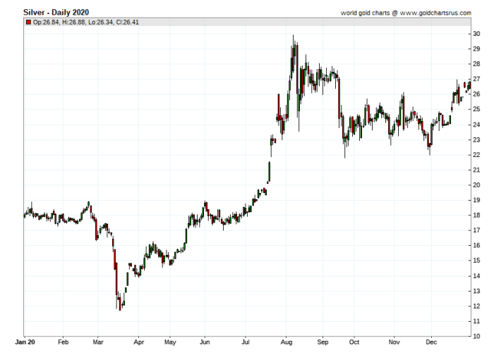 Silver 100 years prices chart price ge vietnam