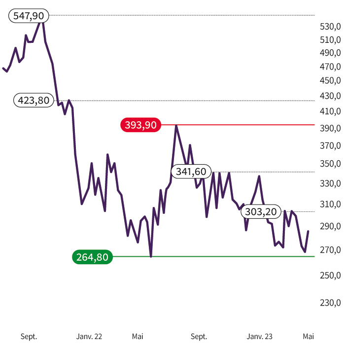 Paycom stock price