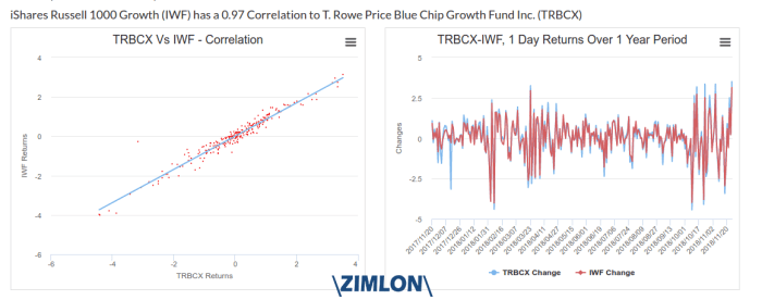 Growth price rowe chip blue fund chart cnn