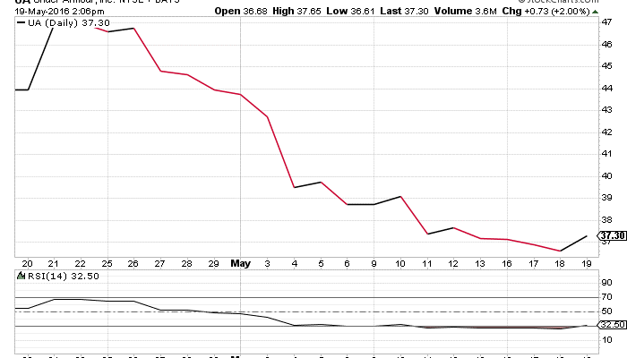 Under Armour Inc Stock Price A Comprehensive Analysis