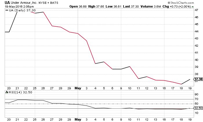 Under armour inc stock price