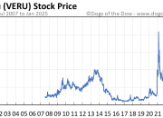 Veru Stock Price A Comprehensive Analysis