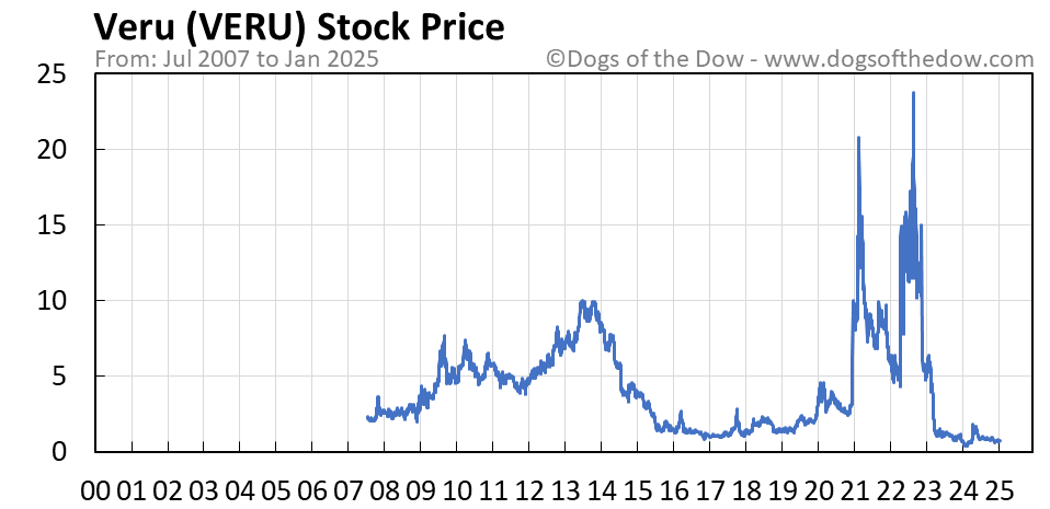 Veru stock price