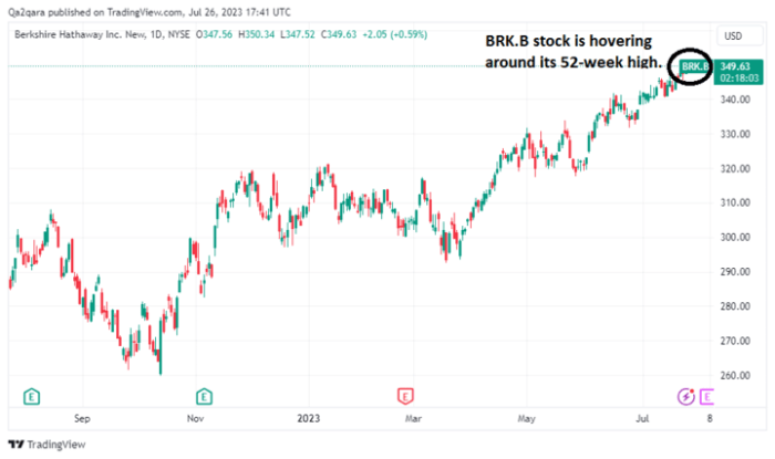 Brk.b stock price today