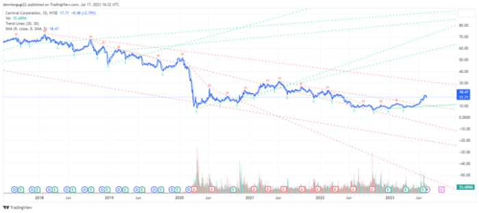 Carnival corp stock price