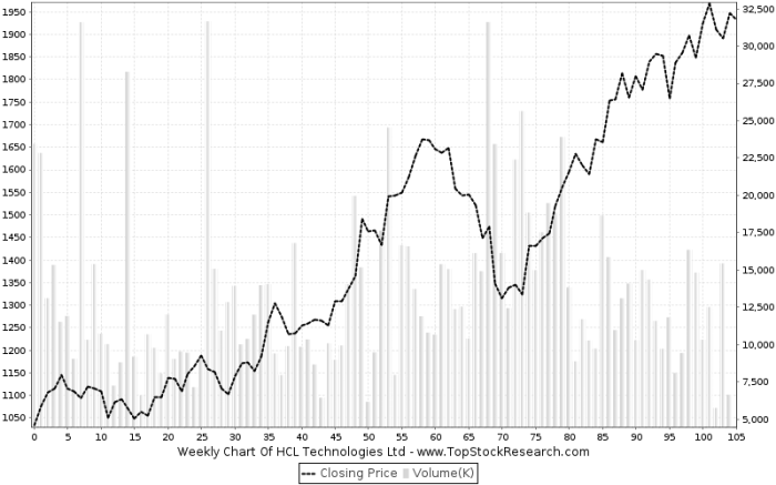 Stock price hcl tech